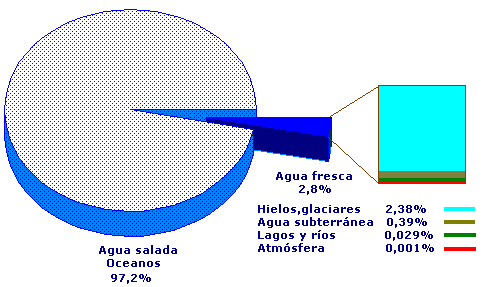 Disponibilidad de agua en la tierra